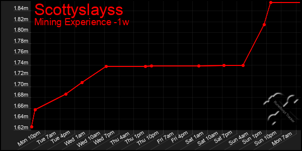 Last 7 Days Graph of Scottyslayss