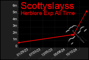 Total Graph of Scottyslayss