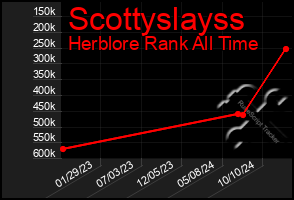 Total Graph of Scottyslayss