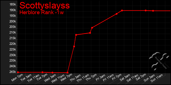 Last 7 Days Graph of Scottyslayss