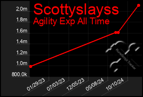 Total Graph of Scottyslayss