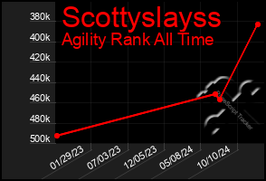 Total Graph of Scottyslayss