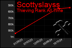 Total Graph of Scottyslayss