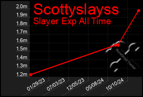 Total Graph of Scottyslayss