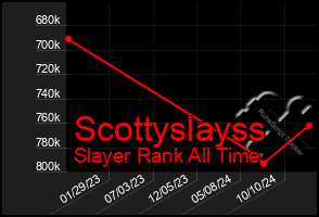 Total Graph of Scottyslayss