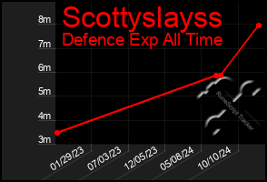 Total Graph of Scottyslayss