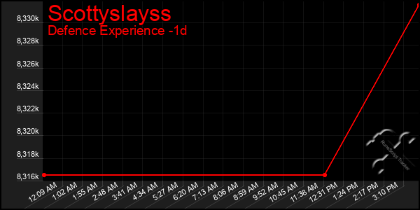 Last 24 Hours Graph of Scottyslayss