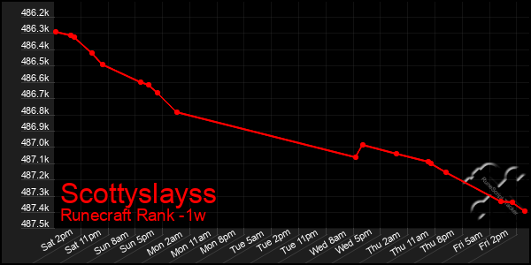 Last 7 Days Graph of Scottyslayss