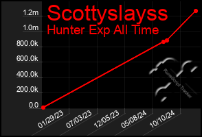 Total Graph of Scottyslayss