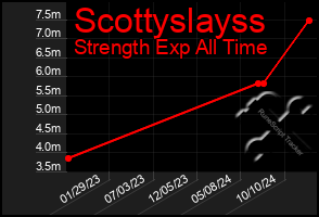 Total Graph of Scottyslayss