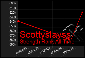 Total Graph of Scottyslayss