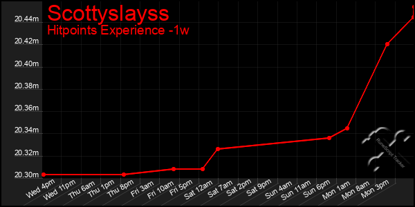 Last 7 Days Graph of Scottyslayss