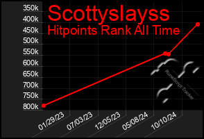 Total Graph of Scottyslayss