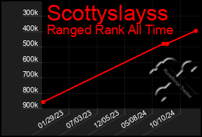 Total Graph of Scottyslayss