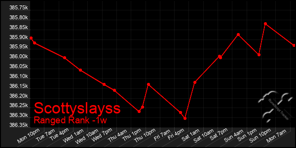 Last 7 Days Graph of Scottyslayss