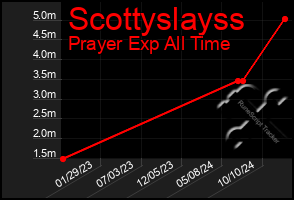 Total Graph of Scottyslayss