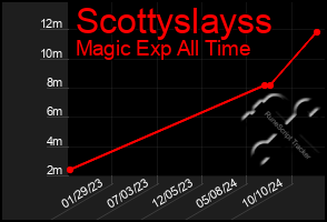 Total Graph of Scottyslayss