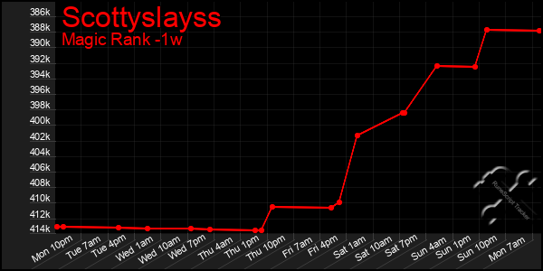 Last 7 Days Graph of Scottyslayss