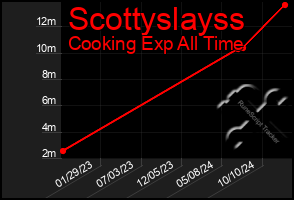 Total Graph of Scottyslayss