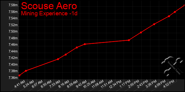 Last 24 Hours Graph of Scouse Aero