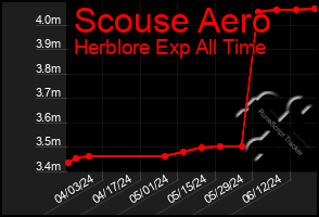 Total Graph of Scouse Aero