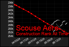Total Graph of Scouse Aero