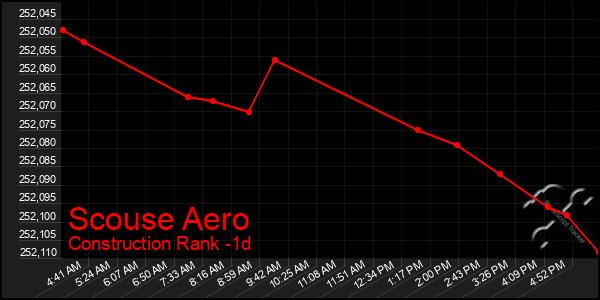 Last 24 Hours Graph of Scouse Aero