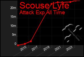 Total Graph of Scouse Lyfe