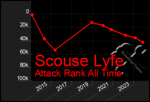 Total Graph of Scouse Lyfe