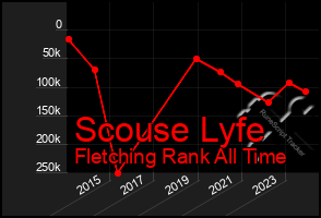 Total Graph of Scouse Lyfe