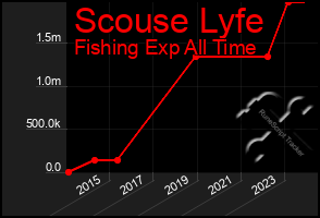 Total Graph of Scouse Lyfe