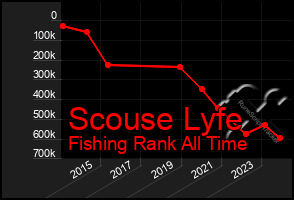 Total Graph of Scouse Lyfe