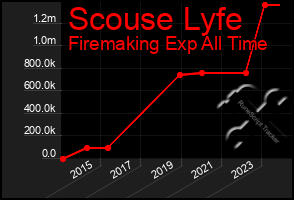 Total Graph of Scouse Lyfe