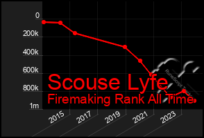 Total Graph of Scouse Lyfe