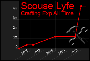 Total Graph of Scouse Lyfe