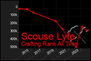 Total Graph of Scouse Lyfe