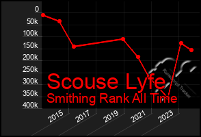 Total Graph of Scouse Lyfe