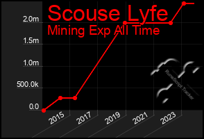 Total Graph of Scouse Lyfe