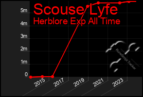 Total Graph of Scouse Lyfe