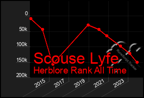 Total Graph of Scouse Lyfe