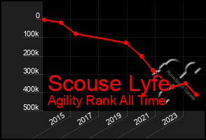 Total Graph of Scouse Lyfe