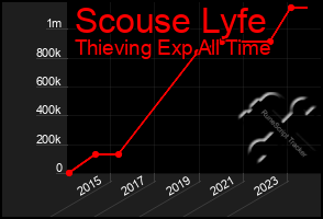 Total Graph of Scouse Lyfe