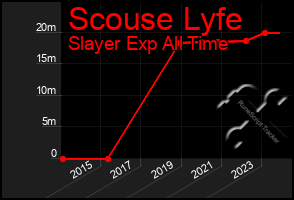 Total Graph of Scouse Lyfe