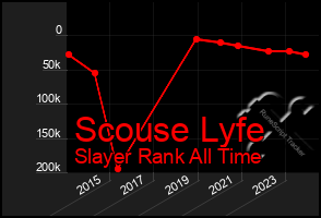 Total Graph of Scouse Lyfe