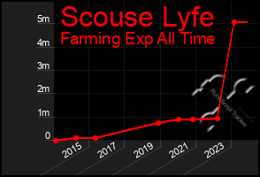 Total Graph of Scouse Lyfe