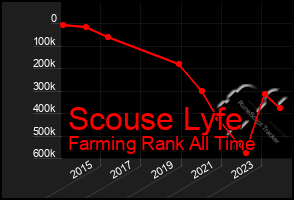 Total Graph of Scouse Lyfe