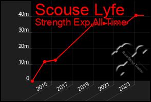 Total Graph of Scouse Lyfe