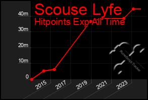 Total Graph of Scouse Lyfe