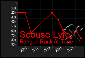 Total Graph of Scouse Lyfe