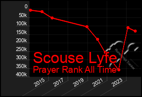 Total Graph of Scouse Lyfe